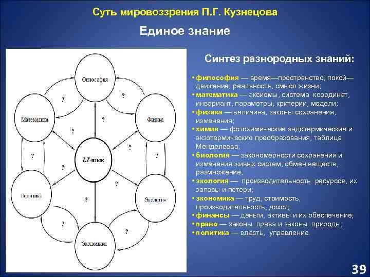 Суть мировоззрения П. Г. Кузнецова Единое знание Синтез разнородных знаний: • философия — время—пространство,