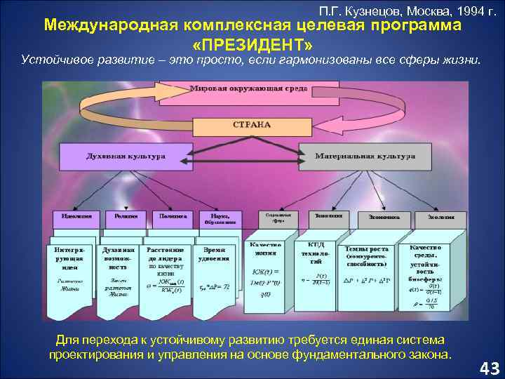 П. Г. Кузнецов, Москва, 1994 г. Международная комплексная целевая программа «ПРЕЗИДЕНТ» Устойчивое развитие –