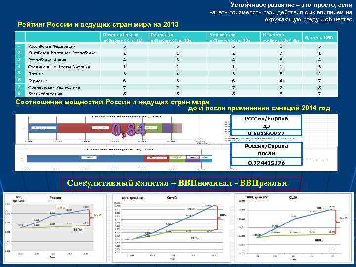 Рейтинг России и ведущих стран мира на 2013 Потенциальная возможность, ТВт 1 Российская Федерация