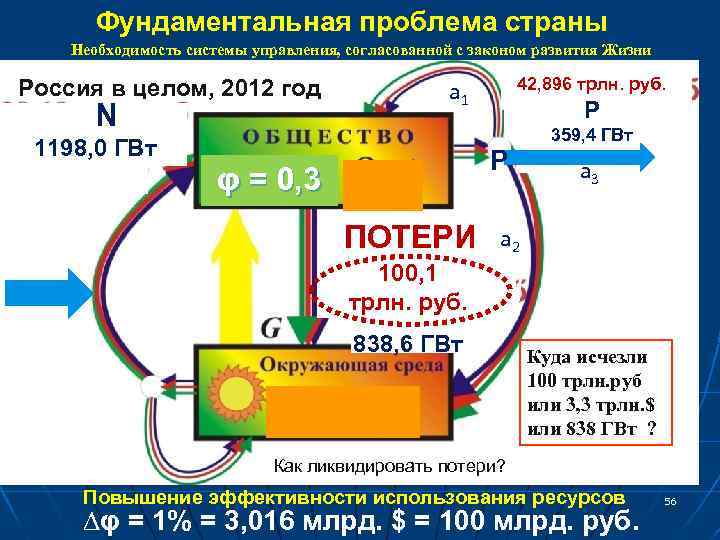Фундаментальная проблема страны Необходимость системы управления, согласованной с законом развития Жизни Россия в целом,