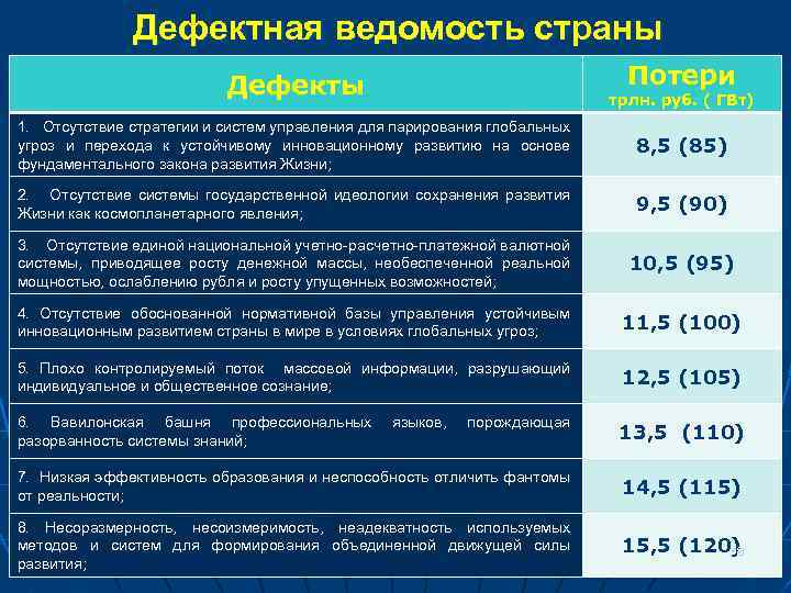 Дефектная ведомость страны Потери Дефекты трлн. руб. ( ГВт) 1. Отсутствие стратегии и систем