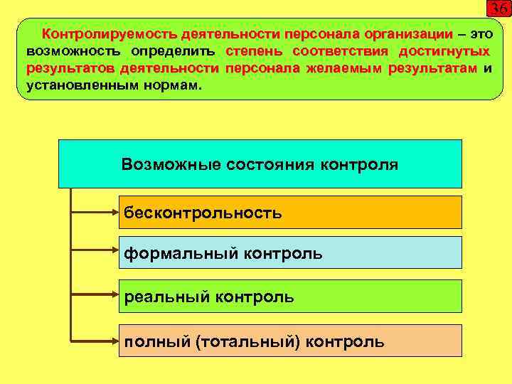       36  Контролируемость деятельности персонала организации – это