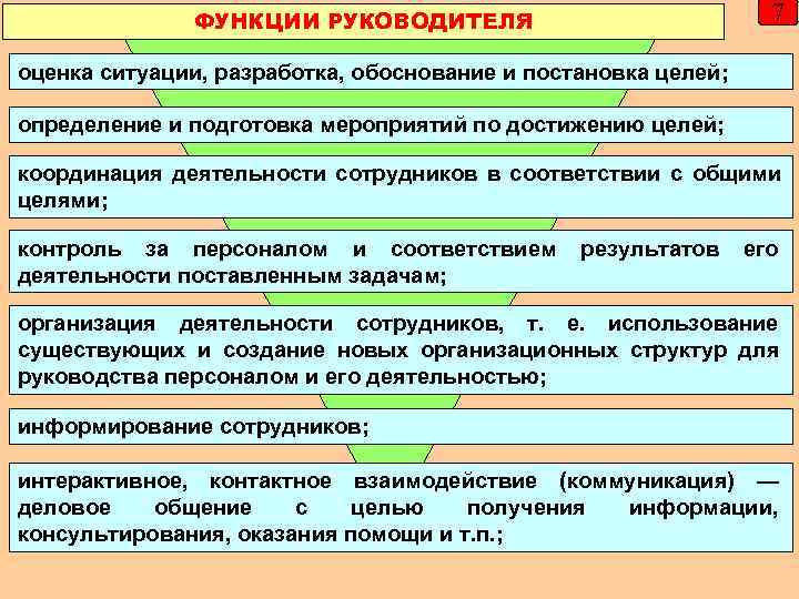    ФУНКЦИИ РУКОВОДИТЕЛЯ      7 оценка ситуации, разработка,