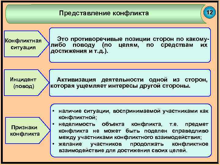 Тема идея особенности конфликта. Представление ситуации конфликта. Что такое конфликт представлений. Представления о ситуации сторон конфликта. Позиции сторон в конфликте.