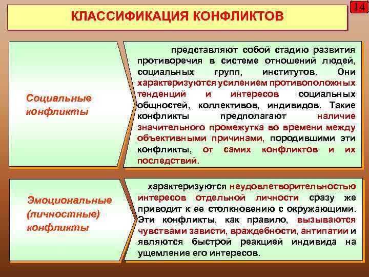 КЛАССИФИКАЦИЯ КОНФЛИКТОВ Социальные конфликты Эмоциональные (личностные) конфликты 14 представляют собой стадию развития противоречия в