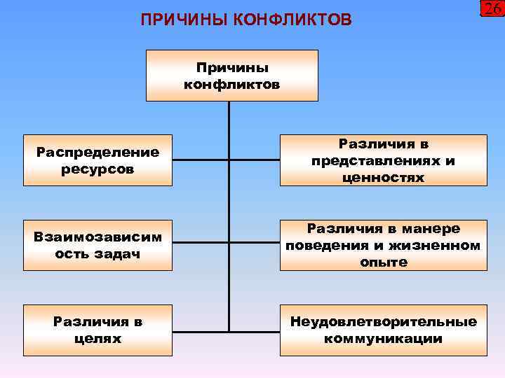 ПРИЧИНЫ КОНФЛИКТОВ Причины конфликтов Распределение ресурсов Различия в представлениях и ценностях Взаимозависим ость задач
