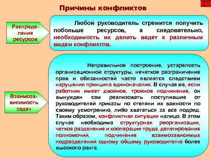 Причины конфликтов Распределение ресурсов Взаимозависимость задач 27 Любой руководитель стремится получить побольше ресурсов, а