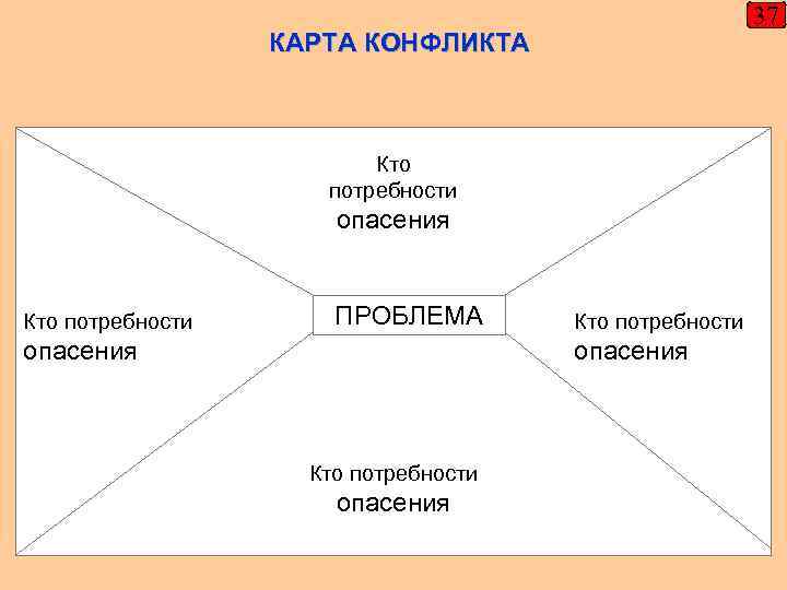 Что собой представляет карта конфликта