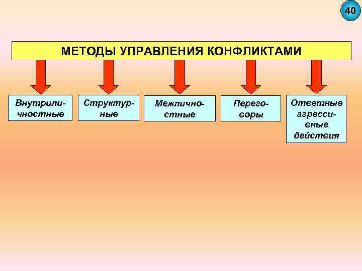 40 МЕТОДЫ УПРАВЛЕНИЯ КОНФЛИКТАМИ Внутриличностные Структурные Межличностные Переговоры Ответные агрессивные действия 