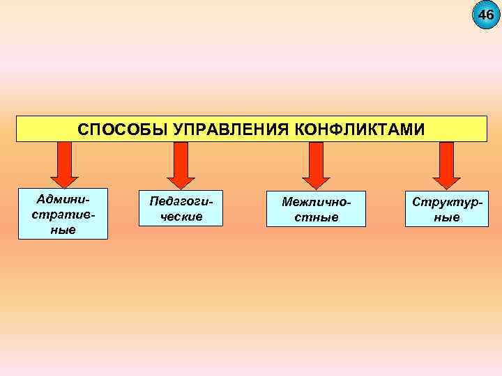 Лекция по теме конфликт