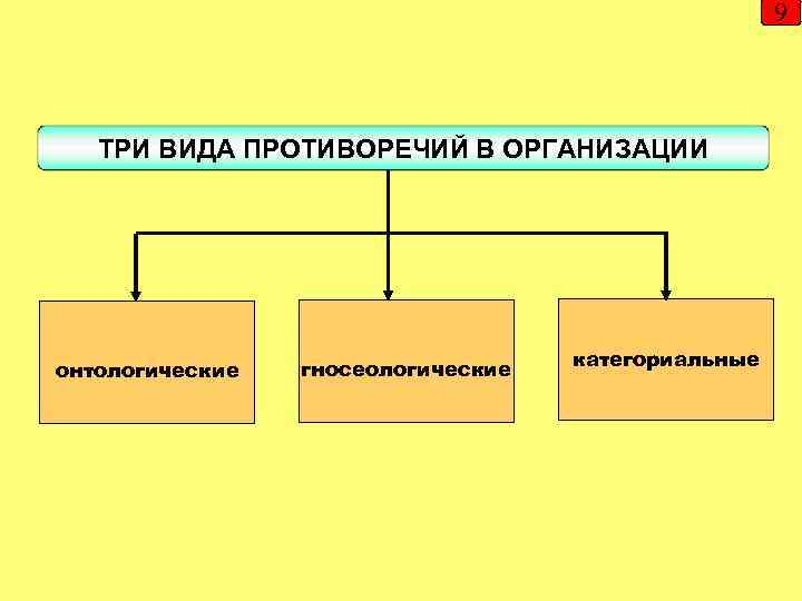 9 ТРИ ВИДА ПРОТИВОРЕЧИЙ В ОРГАНИЗАЦИИ онтологические гносеологические категориальные 