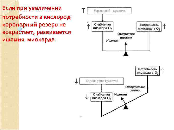 Если при увеличении потребности в кислороде коронарный резерв не возрастает, развивается ишемия миокарда 