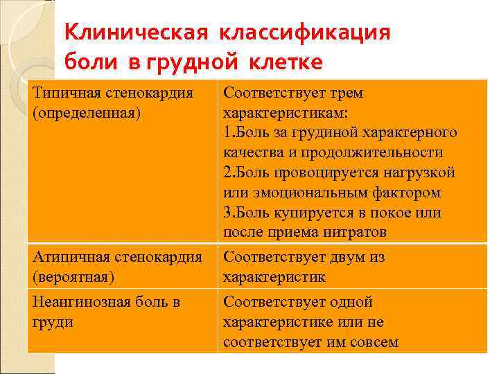  Клиническая классификация боли в грудной клетке Типичная стенокардия  Соответствует трем (определенная)