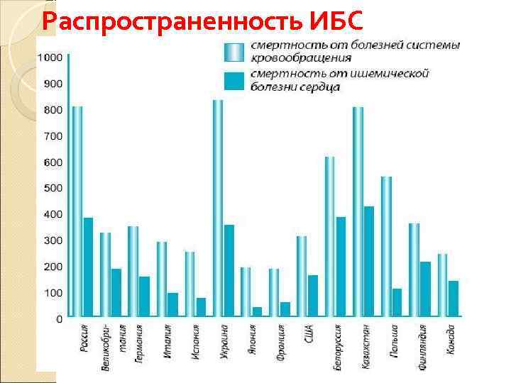 Распространенность ИБС 