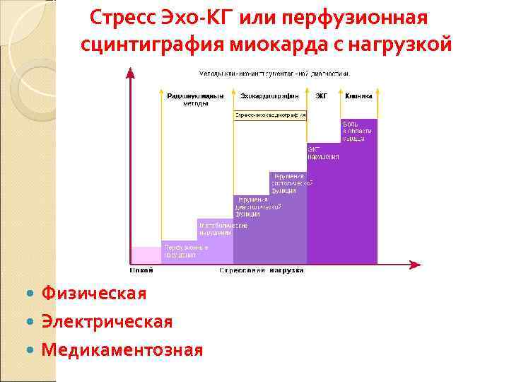  Стресс Эхо-КГ или перфузионная сцинтиграфия миокарда с нагрузкой  Физическая  Электрическая 