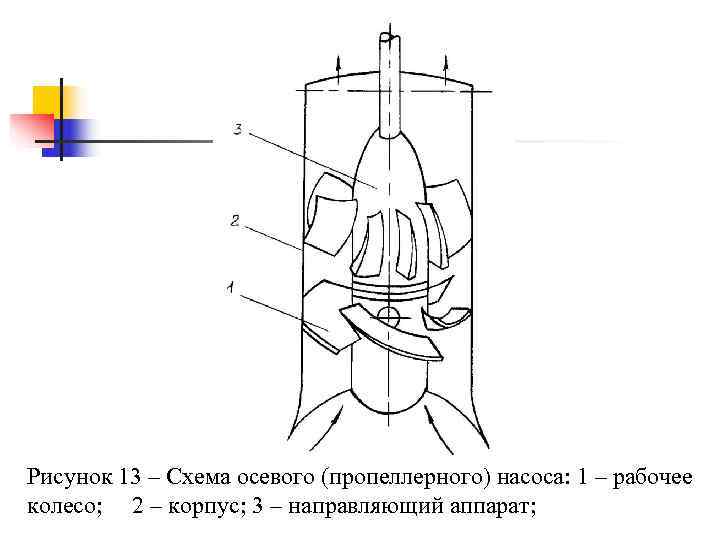 Рисунок 13 – Схема осевого (пропеллерного) насоса: 1 – рабочее колесо; 2 – корпус;