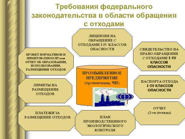    Требования федерального законодательства в области обращения   с отходами 