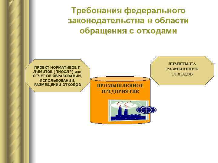     Требования федерального    законодательства в области  