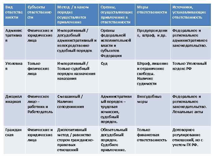 Вид   Субъекты  Метод / в каком Органы,  Меры  