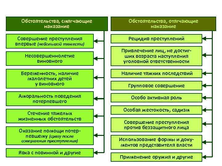  Обстоятельства, смягчающие Обстоятельства, отягчающие  наказание  Совершение преступления   Рецидив преступлений