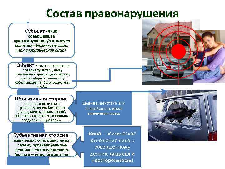    Состав правонарушения  Субъект - лицо,   совершившее правонарушение (им