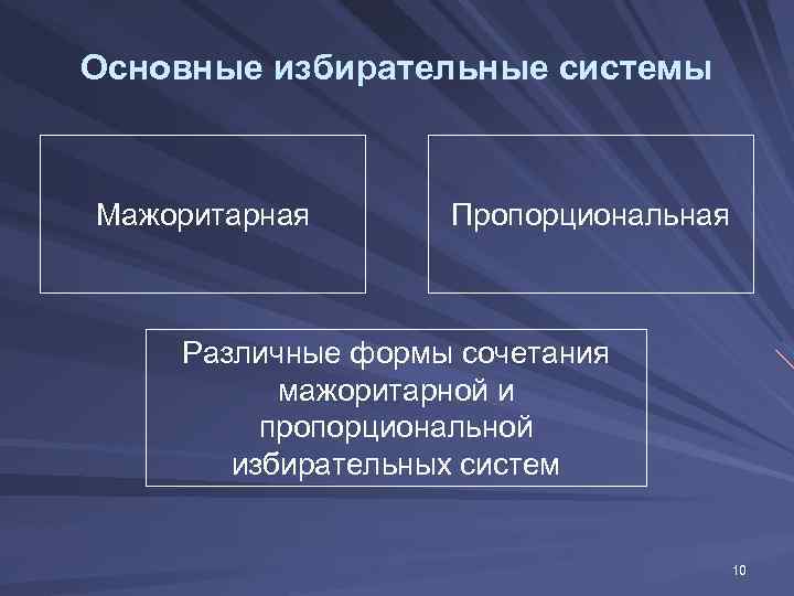 Основные избирательные системы  Мажоритарная  Пропорциональная  Различные формы сочетания  мажоритарной и