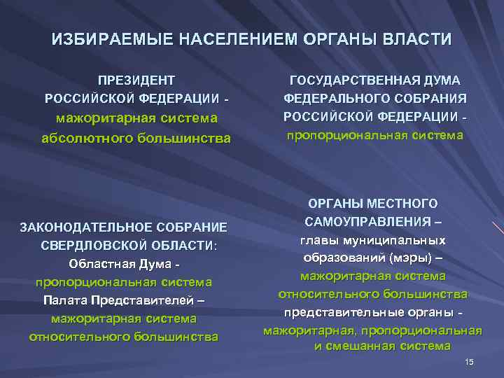   ИЗБИРАЕМЫЕ НАСЕЛЕНИЕМ ОРГАНЫ ВЛАСТИ  ПРЕЗИДЕНТ    ГОСУДАРСТВЕННАЯ ДУМА 