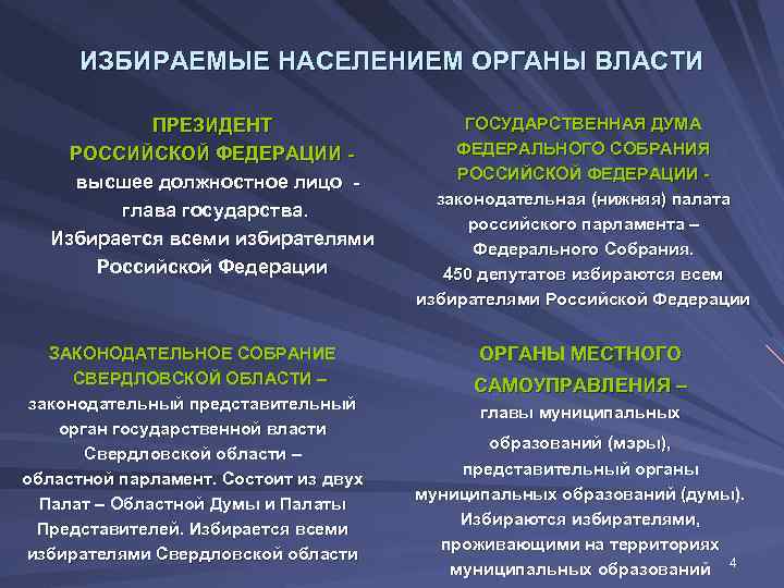  ИЗБИРАЕМЫЕ НАСЕЛЕНИЕМ ОРГАНЫ ВЛАСТИ   ПРЕЗИДЕНТ    ГОСУДАРСТВЕННАЯ ДУМА РОССИЙСКОЙ