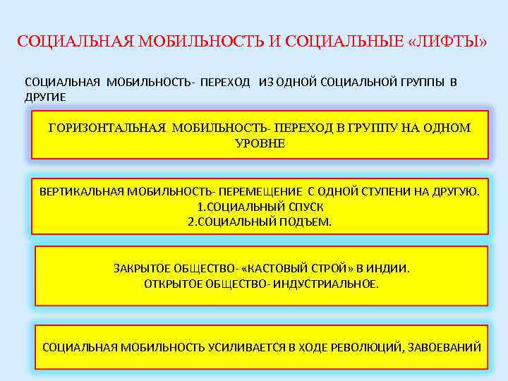 СОЦИАЛЬНАЯ МОБИЛЬНОСТЬ И СОЦИАЛЬНЫЕ «ЛИФТЫ»  СОЦИАЛЬНАЯ МОБИЛЬНОСТЬ- ПЕРЕХОД ИЗ ОДНОЙ СОЦИАЛЬНОЙ ГРУППЫ В