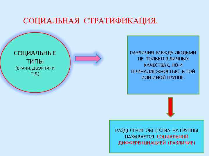   СОЦИАЛЬНАЯ СТРАТИФИКАЦИЯ.  СОЦИАЛЬНЫЕ    РАЗЛИЧИЯ МЕЖДУ ЛЮДЬМИ  