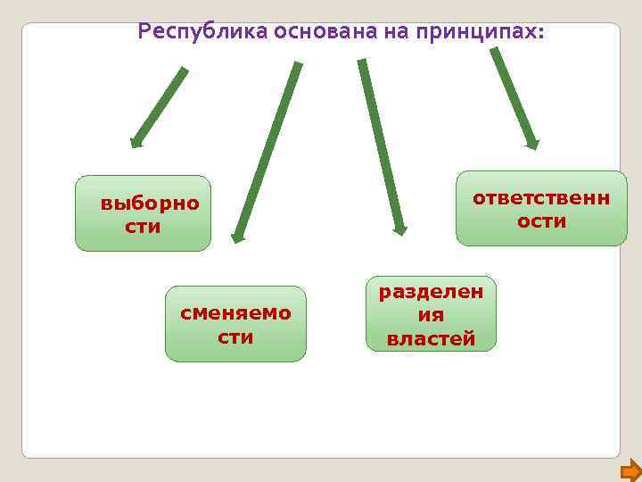 Республика основана на принципах: выборно ответственн сти Республика основана на принципах: выборно ответственн сти