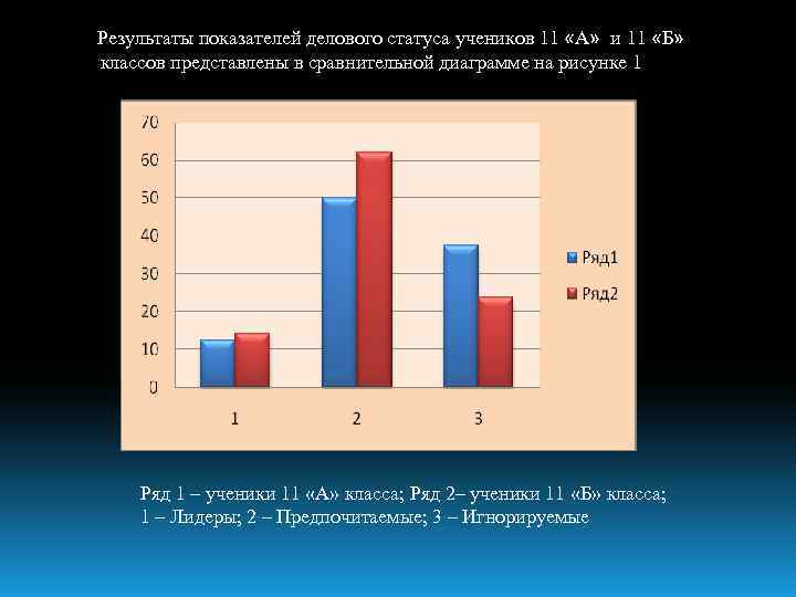 Результаты показателей делового статуса учеников 11 «А» и 11 «Б» классов представлены в сравнительной