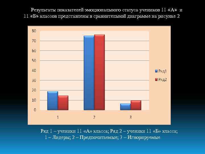   Результаты показателей эмоционального статуса учеников 11 «А» и 11 «Б» классов представлены