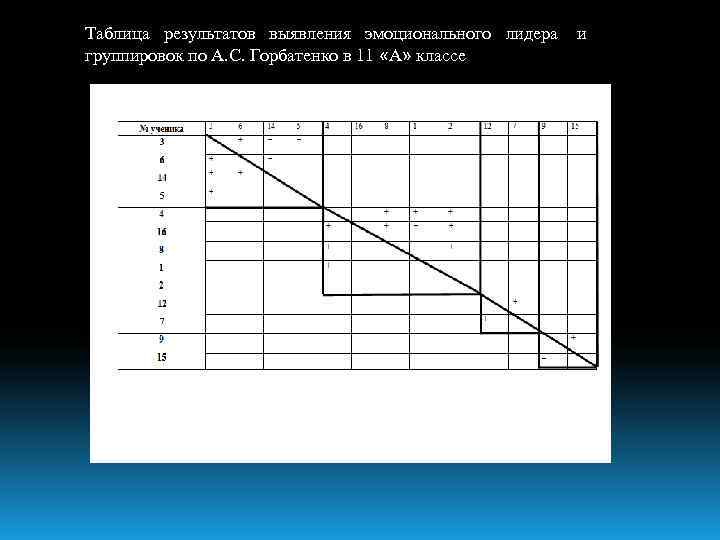 Таблица результатов выявления эмоционального лидера  и группировок по А. С. Горбатенко в 11