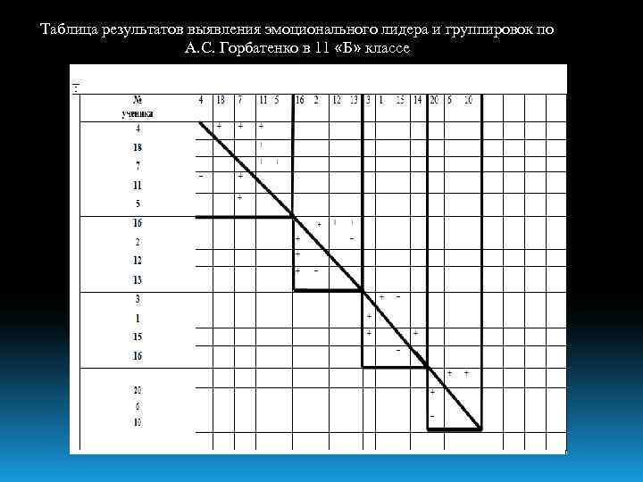 Таблица результатов выявления эмоционального лидера и группировок по    А. С. Горбатенко