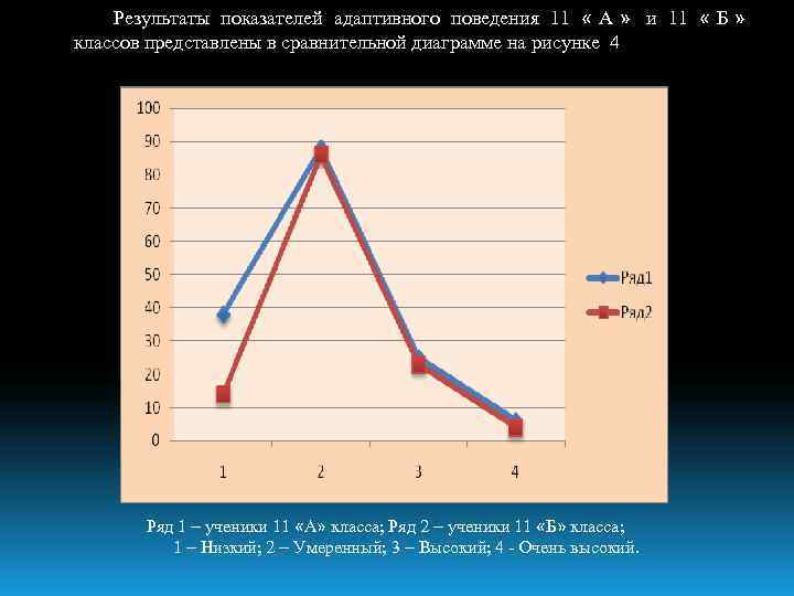   Результаты показателей адаптивного поведения 11 « А » и 11 « Б