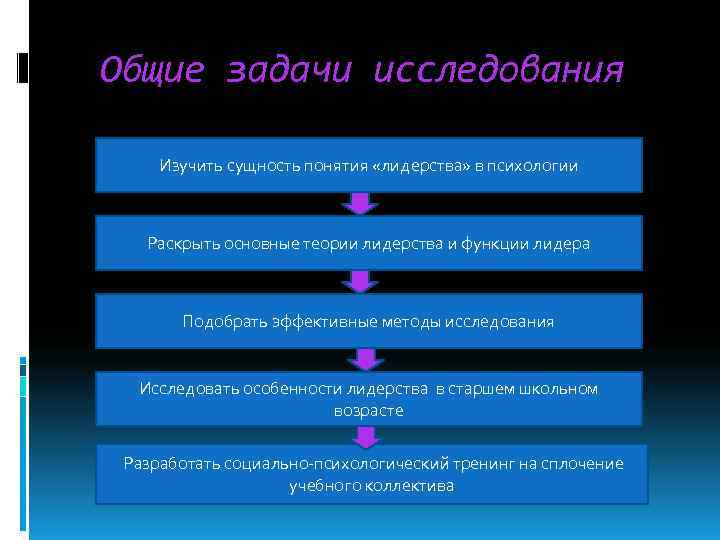 Общие задачи исследования  Изучить сущность понятия «лидерства» в психологии  Раскрыть основные теории