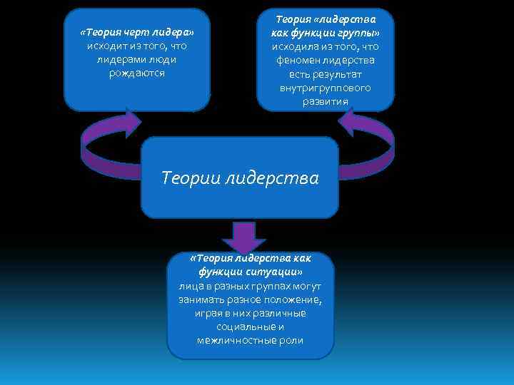       Теория «лидерства «Теория черт лидера»   