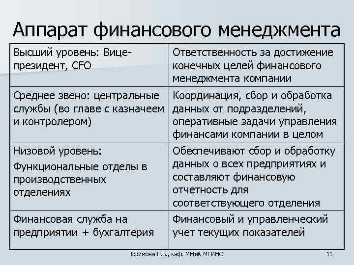 Аппарат финансового менеджмента Высший уровень: Вице-  Ответственность за достижение президент, CFO  