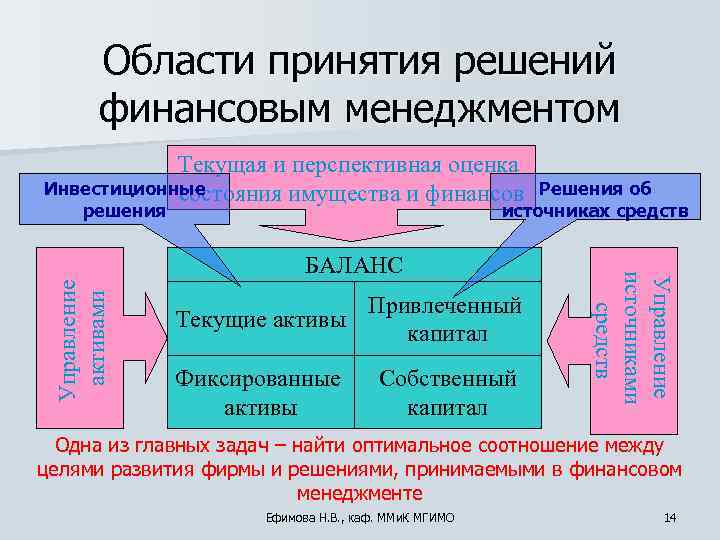 Сферы принятия решений