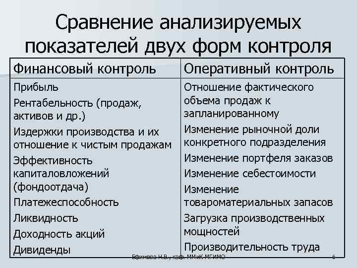  Сравнение анализируемых  показателей двух форм контроля Финансовый контроль    Оперативный