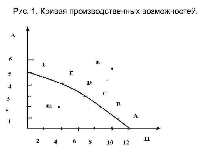 Рис. 1. Кривая производственных возможностей. 