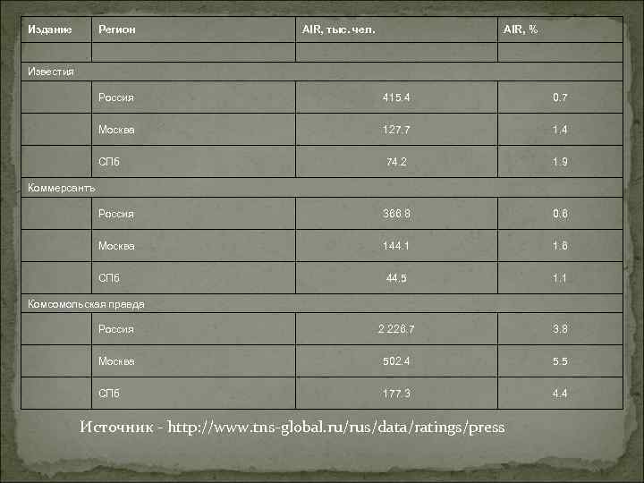 Издание Регион AIR, тыс. чел. AIR, % Издание Регион AIR, тыс. чел. AIR, %