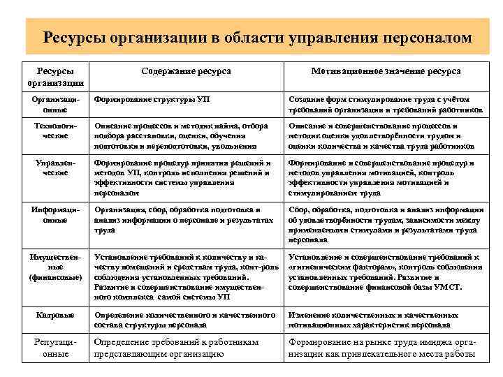 Ресурсы организации в области управления персоналом Ресурсы Содержание ресурса Ресурсы организации в области управления персоналом Ресурсы Содержание ресурса