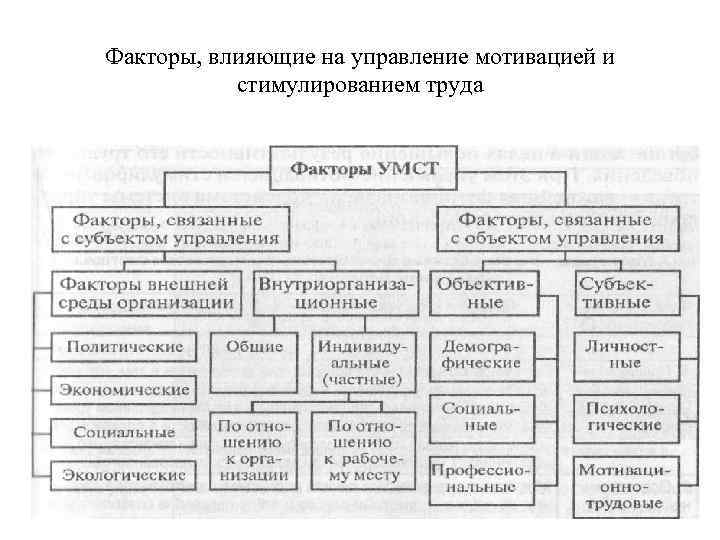 Факторы, влияющие на управление мотивацией и стимулированием труда Факторы, влияющие на управление мотивацией и стимулированием труда