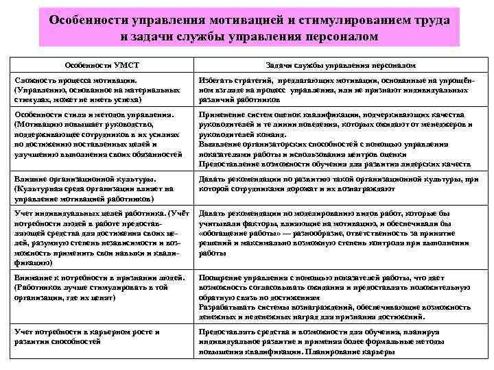 Особенности управления мотивацией и стимулированием труда и задачи службы Особенности управления мотивацией и стимулированием труда и задачи службы