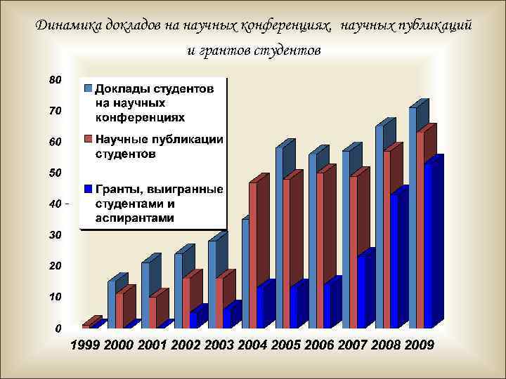 Динамика докладов на научных конференциях, научных публикаций и грантов студентов 