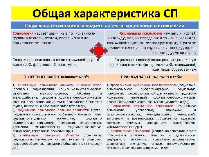    Общая характеристика СП  Социальная психология находится на стыке социологии и