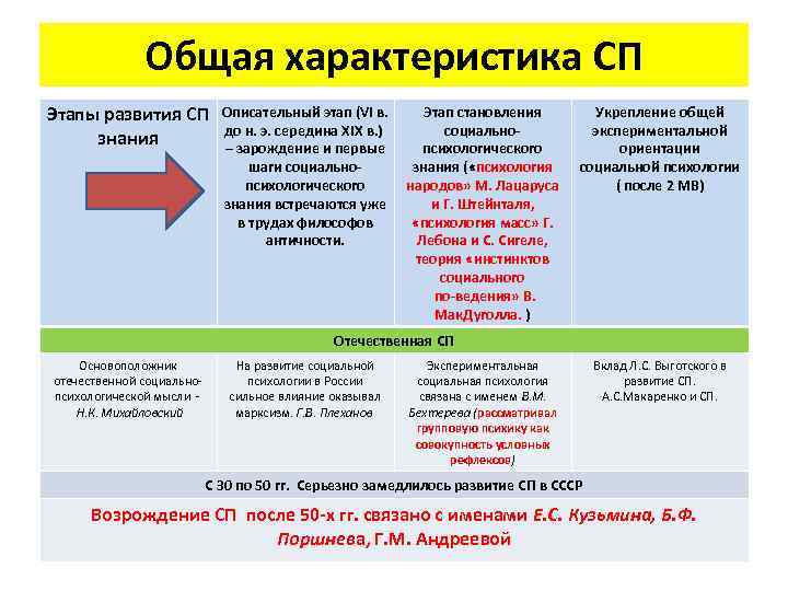    Общая характеристика СП Этапы развития СП  Описательный этап (VI в.