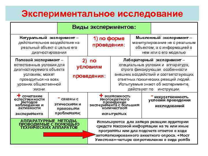   Экспериментальное исследование     Виды экспериментов:  Натуральный эксперимент –